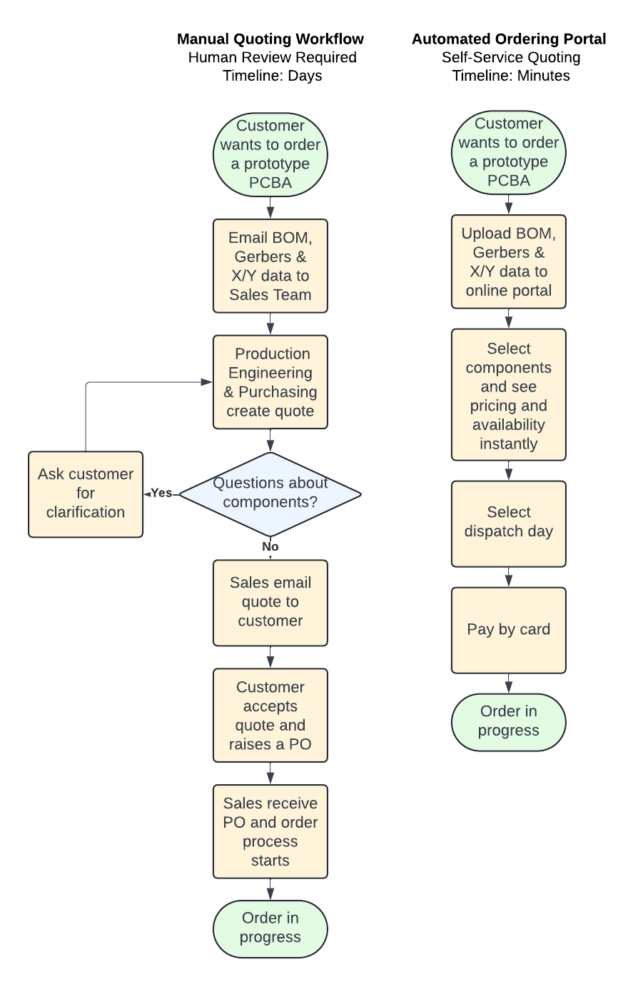 Turned a multi-team manual quoting process into instant customer self-service ordering