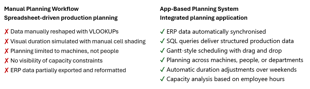 Planning moved from spreadsheet workarounds to a structured scheduling system with real capacity visibility